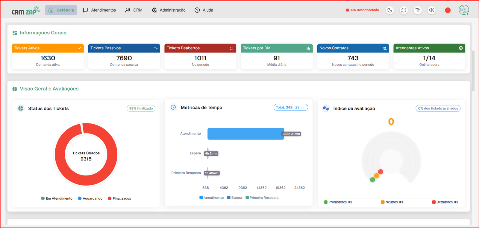 Dashboard do CRM Zap